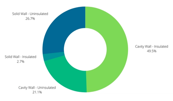 Levels of insulation in GB housing stock