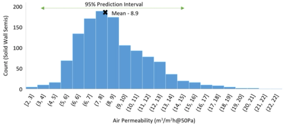 Can we use db to better estimate airtightness?
