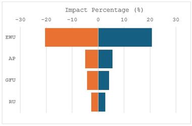 impact on EPC scores