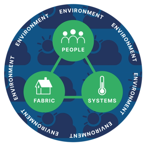 Measure and understand the building fabric as a priority