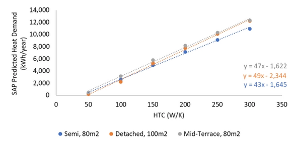 Chart of HTC vs SAP Predicted Heat Demand