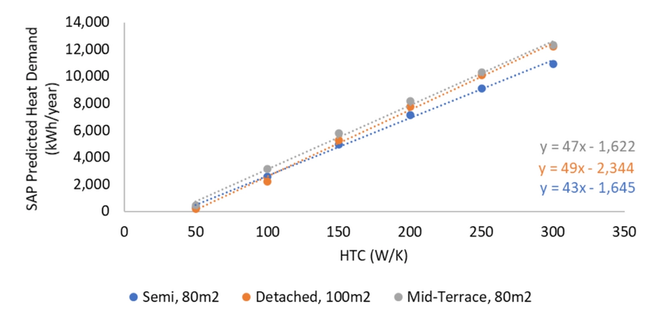 Heat Demand Graph The Relationship between Thermal Performance and Space Heat Demand