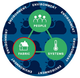 People - Fabric - Systems - Environment