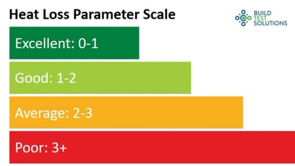 Heat loss parameter scale