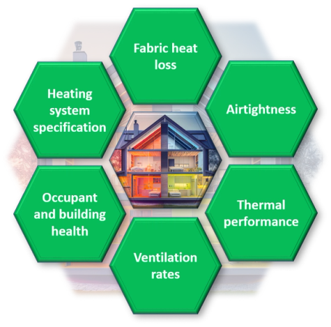 Building performance is the result of multiple interacting factors: Fabric heat loss Airtightness and air leakage Thermal performance of individual elements Ventilation rates and system effectiveness Occupant behaviour and operational patterns Heating system performance and control strategy