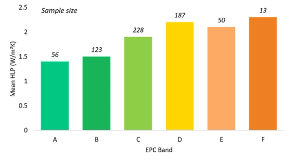 Mean average measured heat loss versus EPC rating band