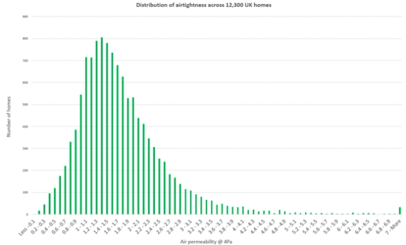 Airtightness distribution of UK homes