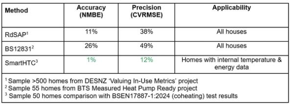 Table comparing accuracy and precision of heat loss calculation and measurement