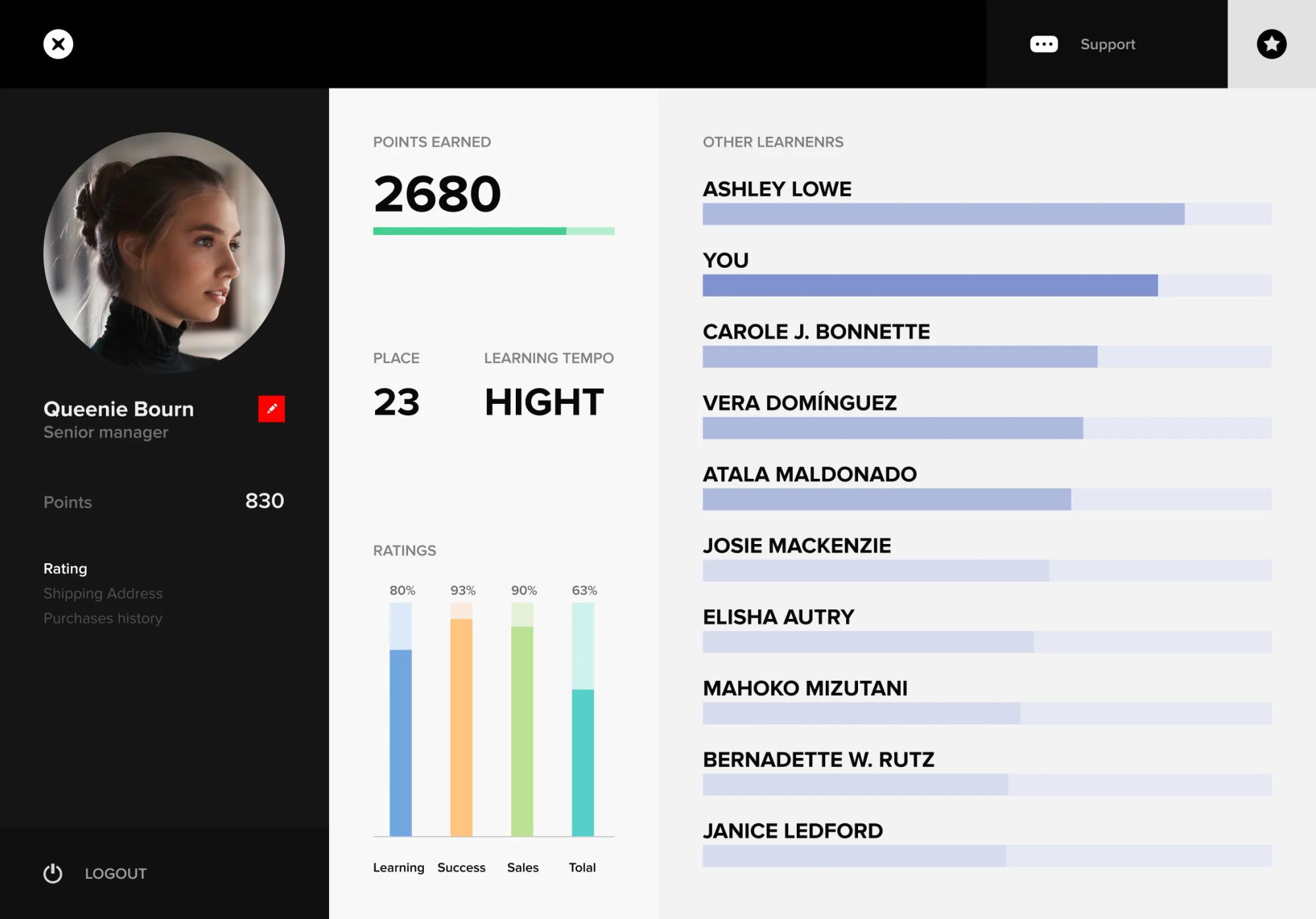 User profile with points and rating chart