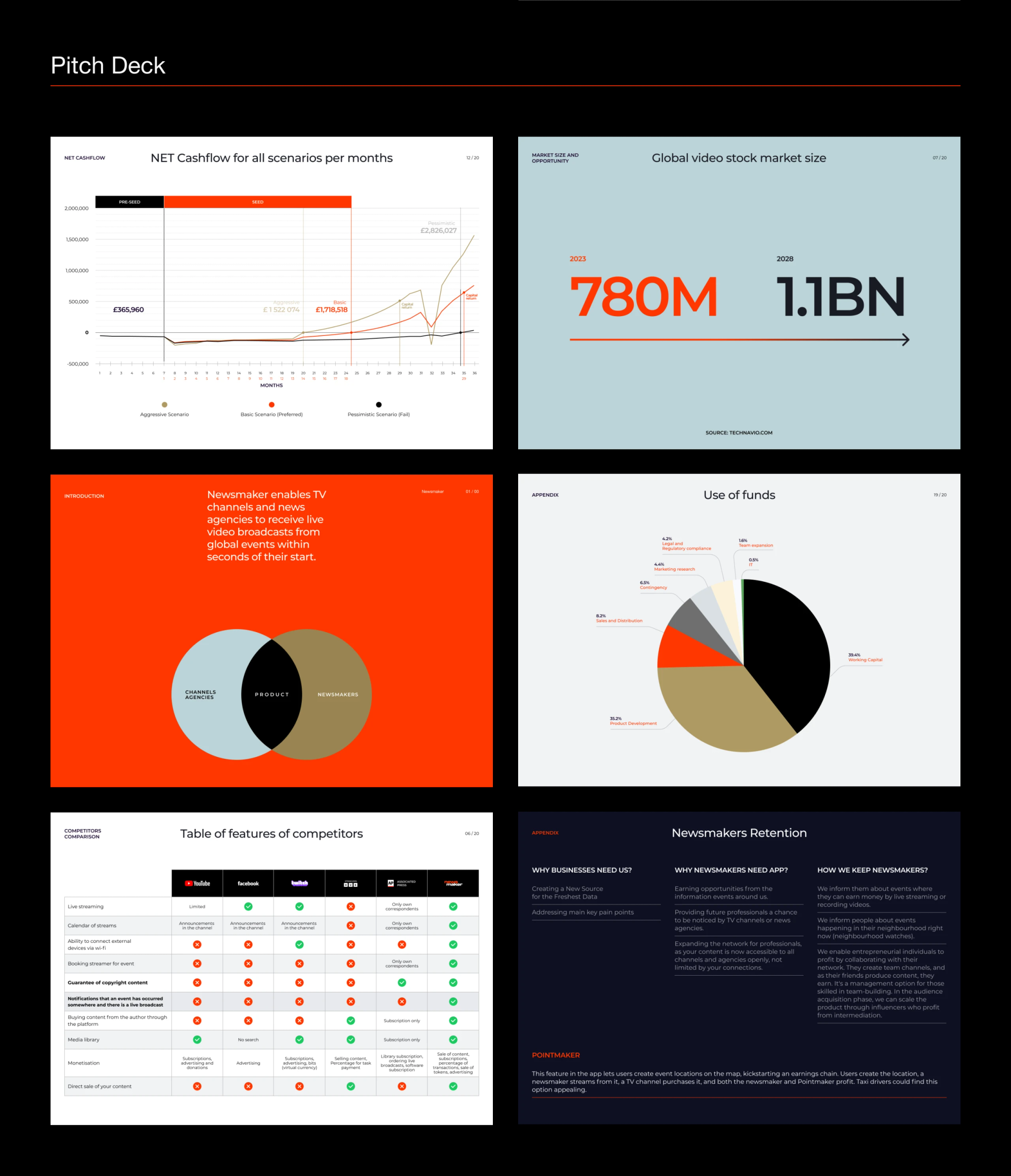 NewsMaker pitch deck: cash flow, market size and use of funds