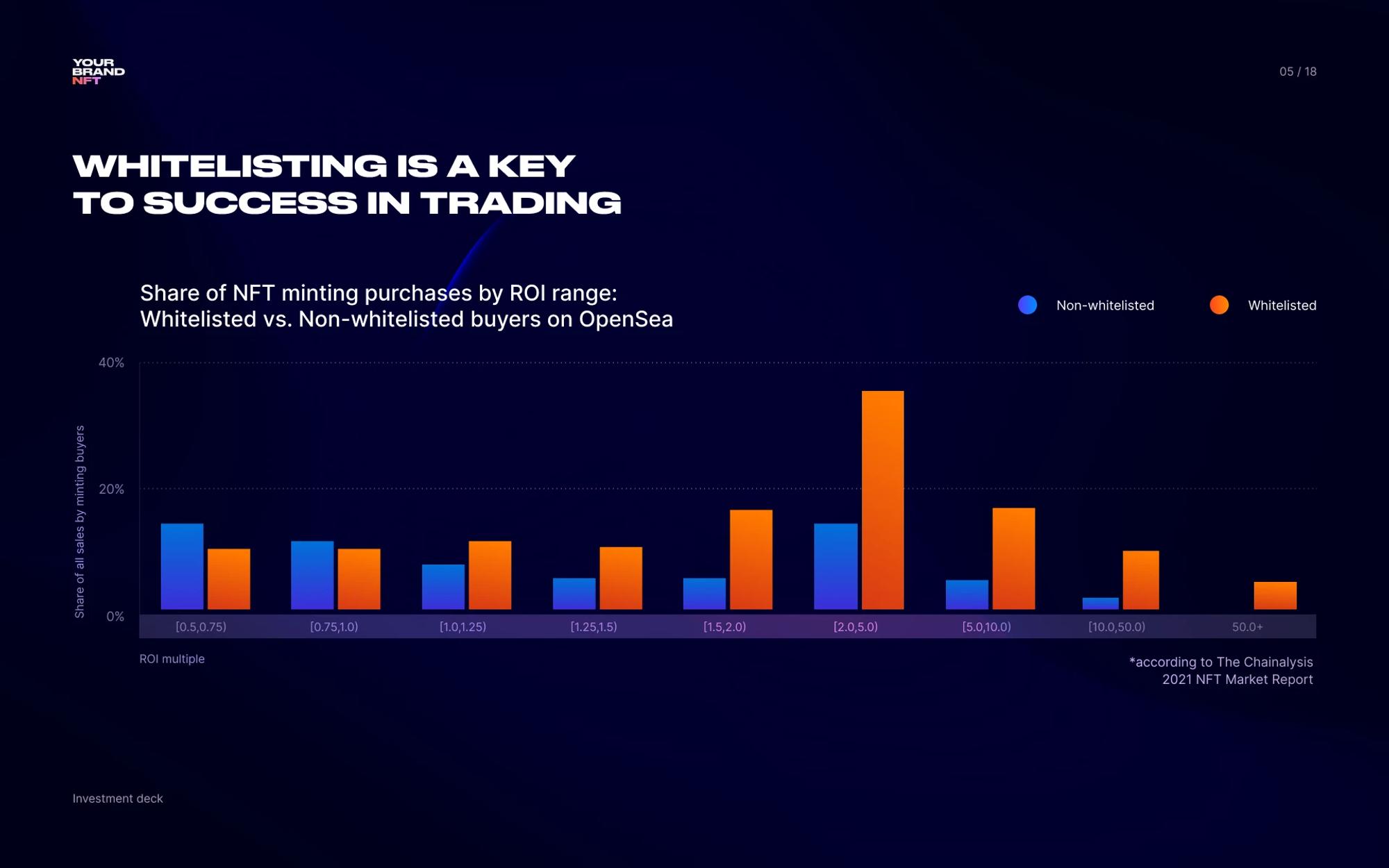 Bar chart: NFT trading ROI for whitelisted and regular buyers
