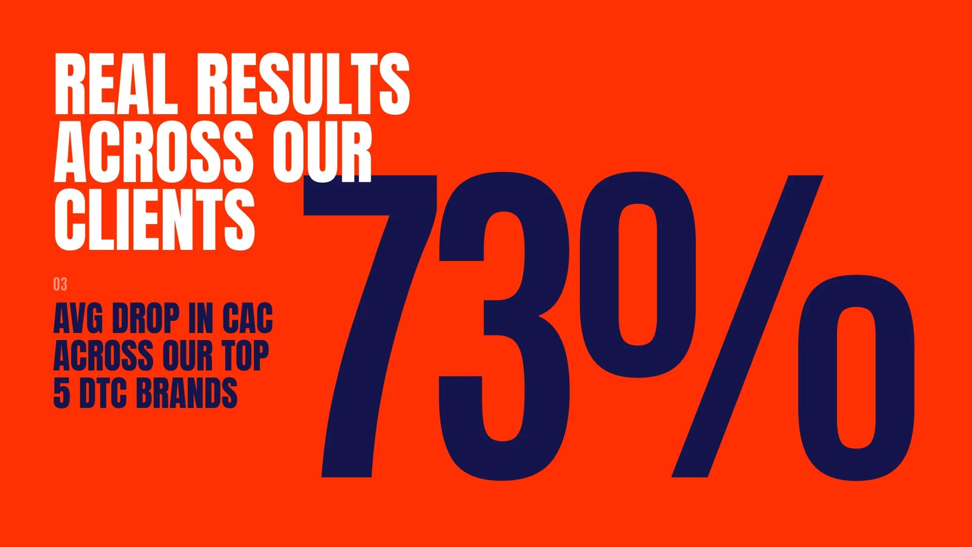 Result: 73% average drop in CAC