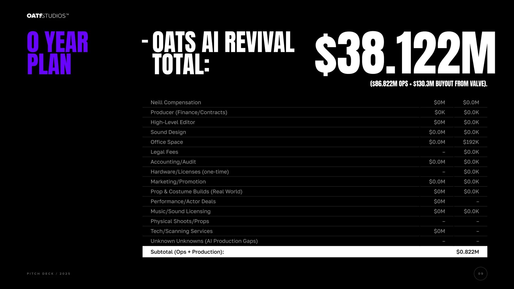 Budget slide: Oats AI revival total of $38.1M