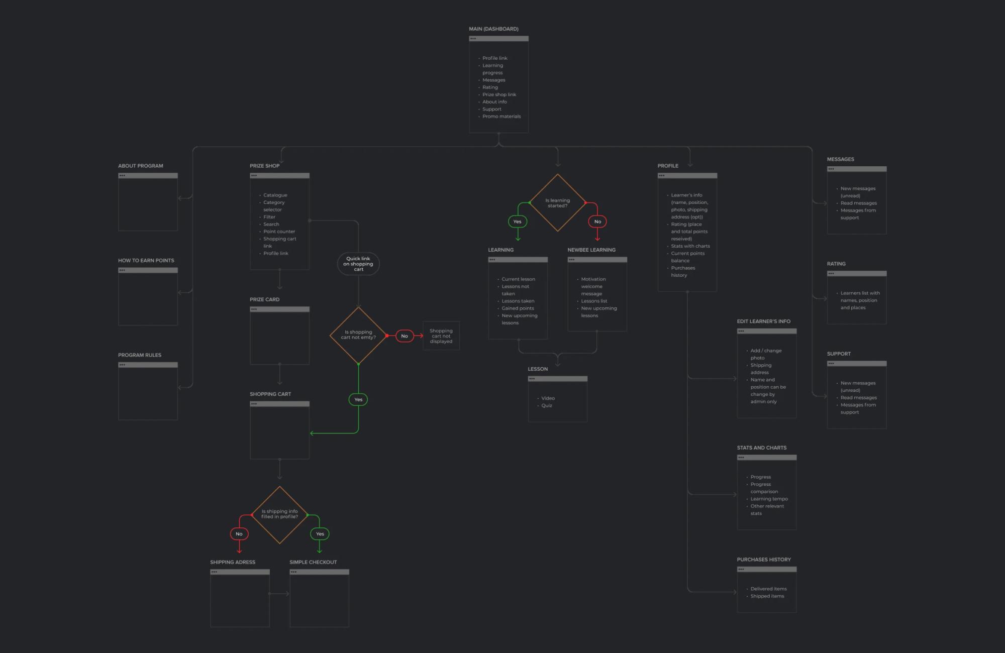User flow diagram for the app