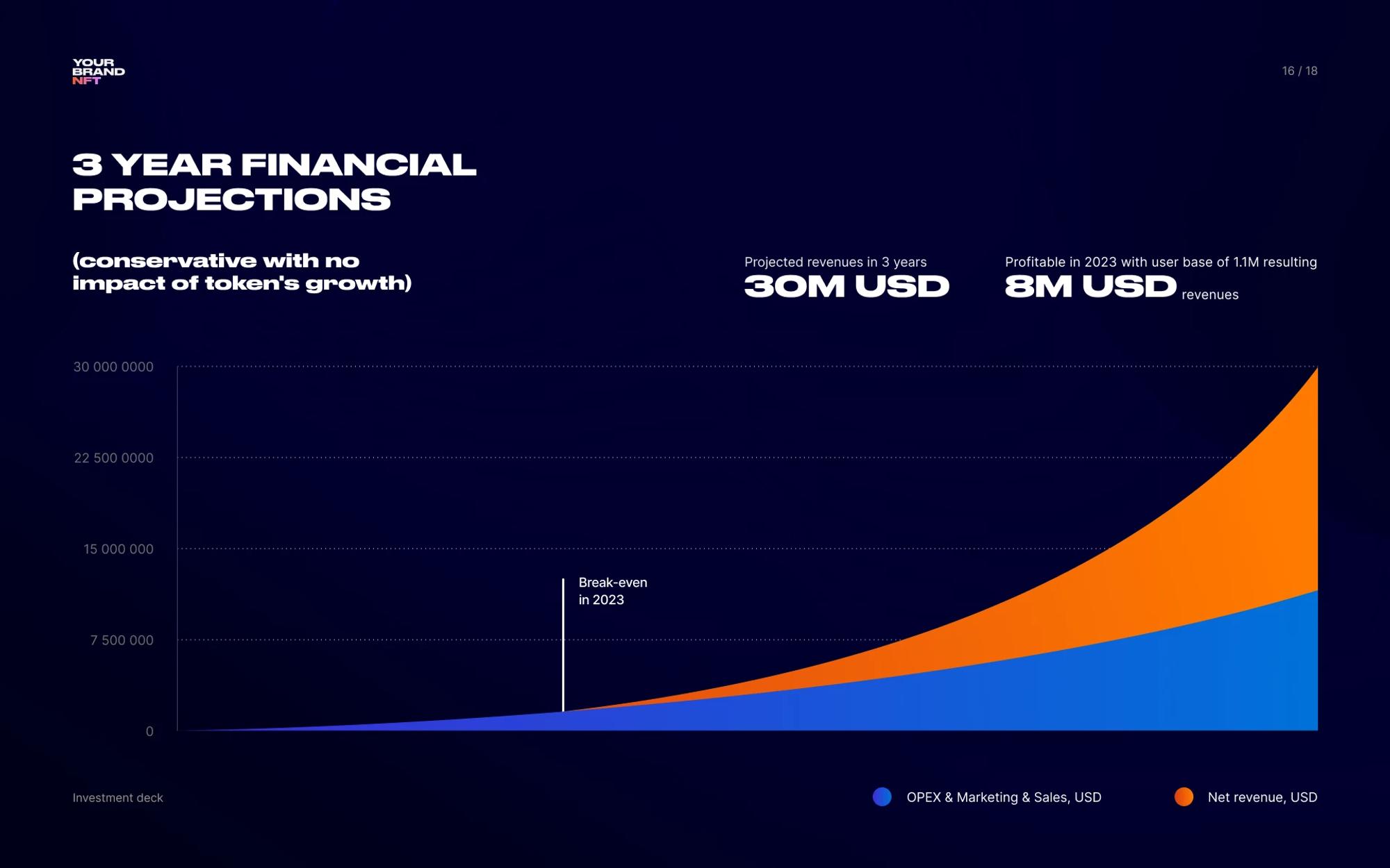 Three-year financial projections chart