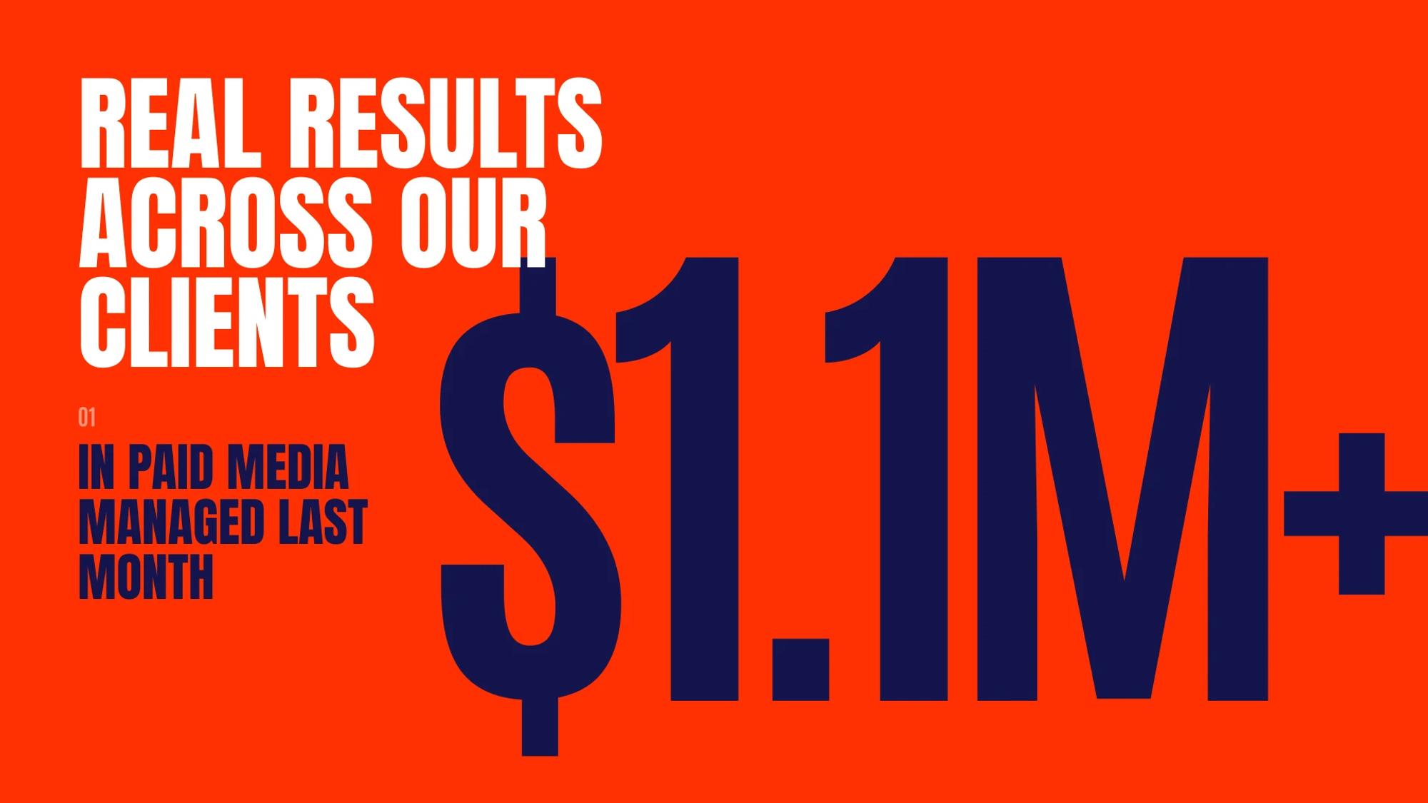 Result: $1.1M+ in paid media managed last month