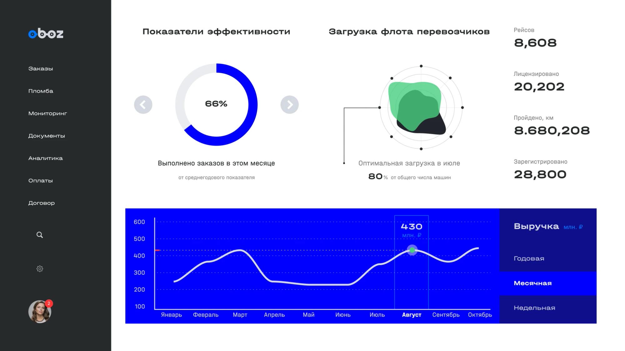 Fleet efficiency dashboard with donut, radar and line charts