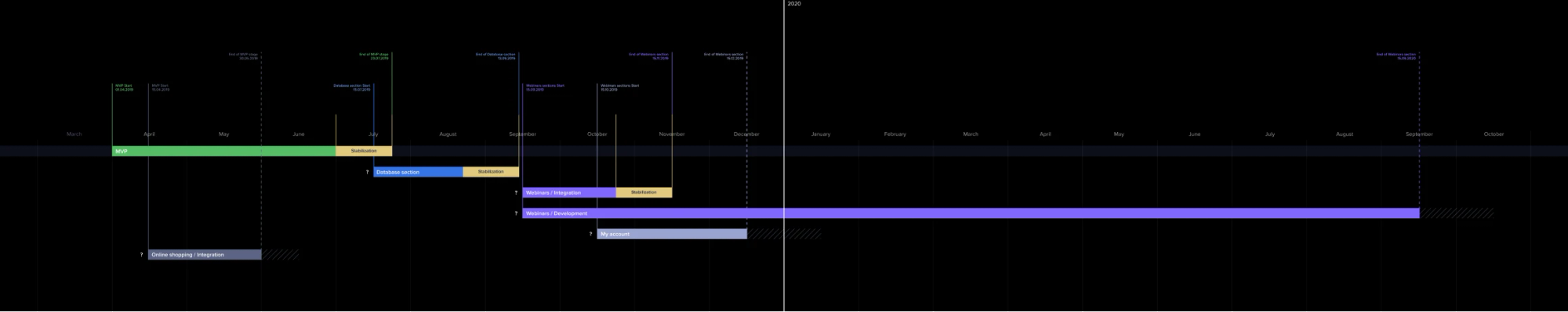 Full project roadmap for 2019 and 2020