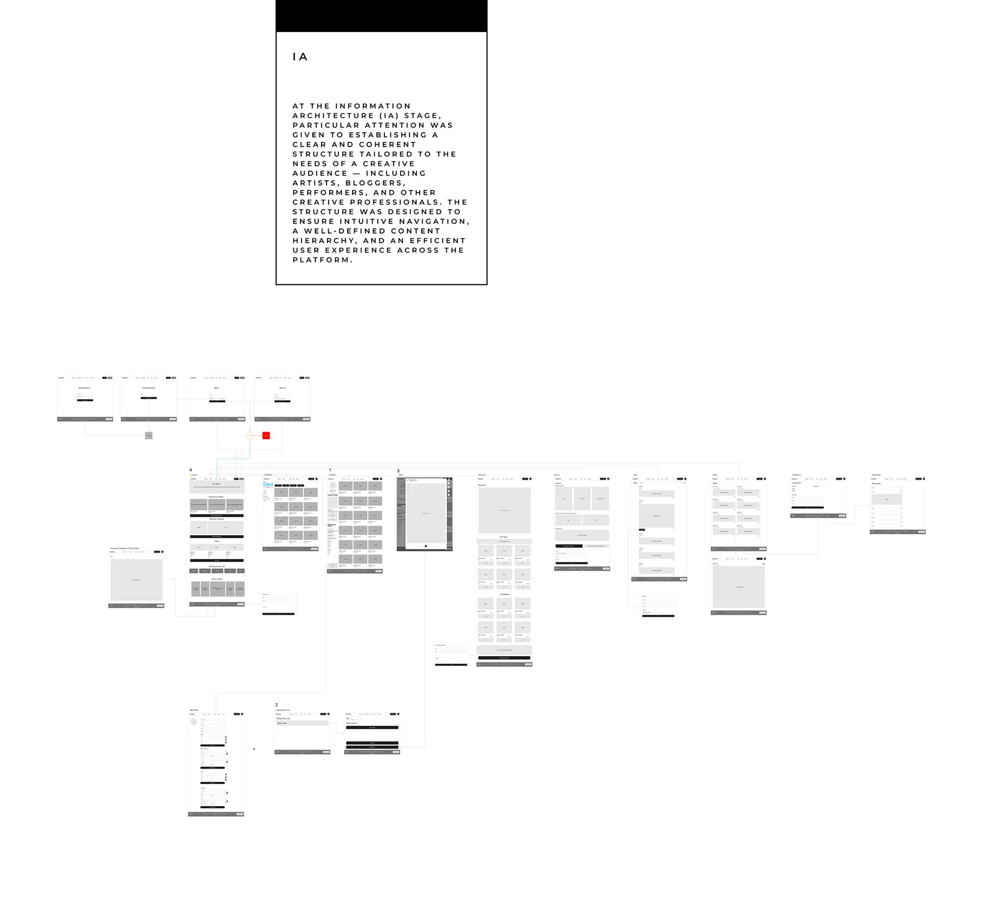 User flow diagram with page wireframes