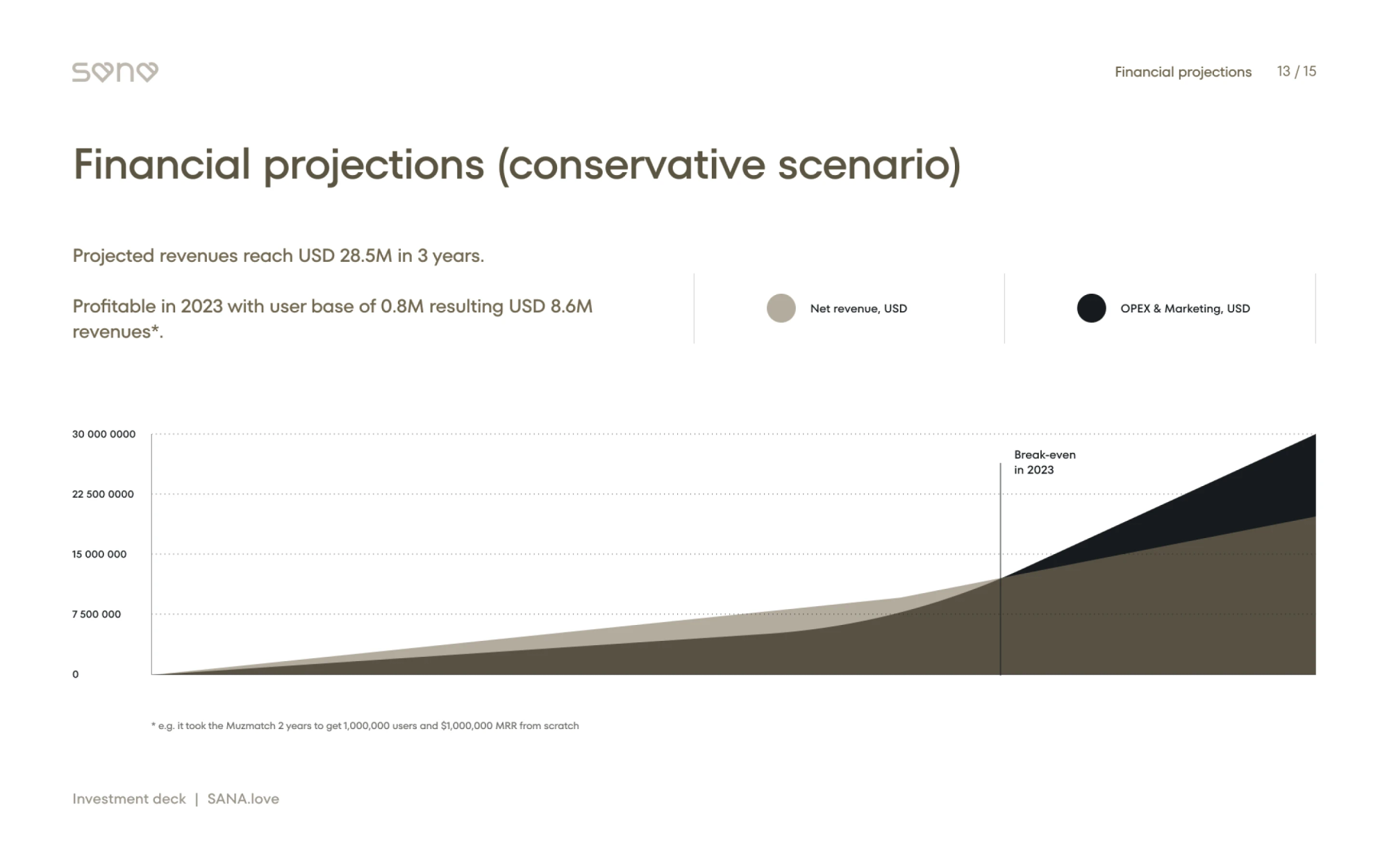 Financial projections chart, conservative scenario