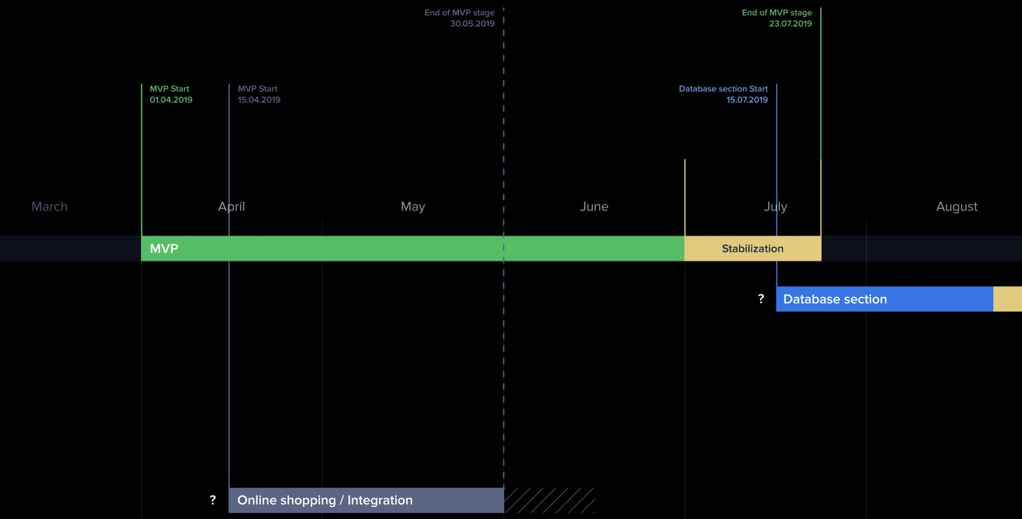 Development timeline from March to August