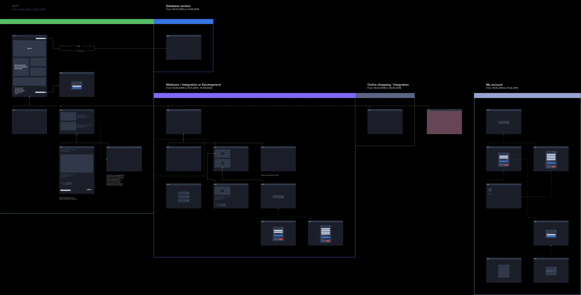 Site structure and development flowchart
