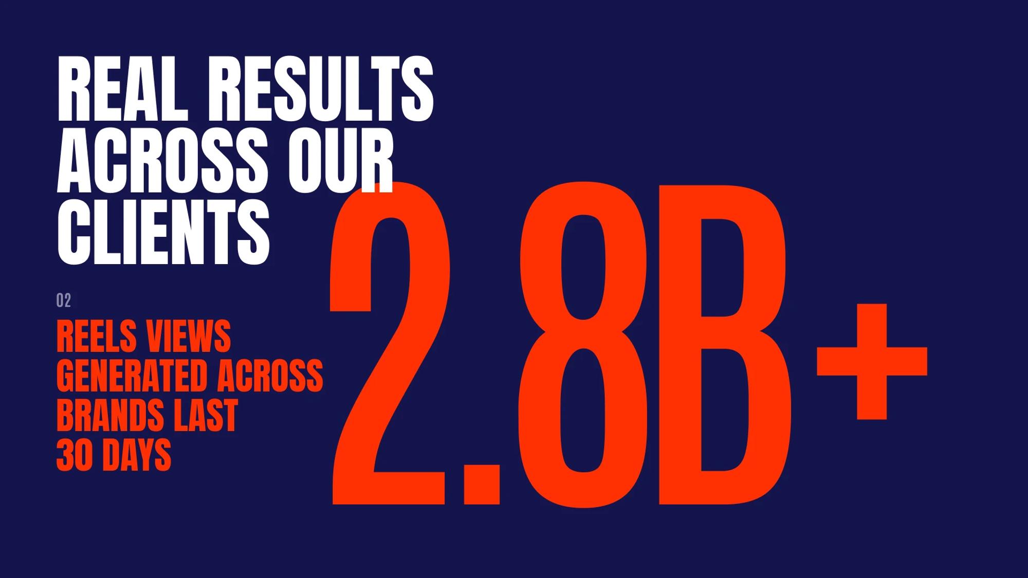 Result: 2.8B+ Reels views in 30 days