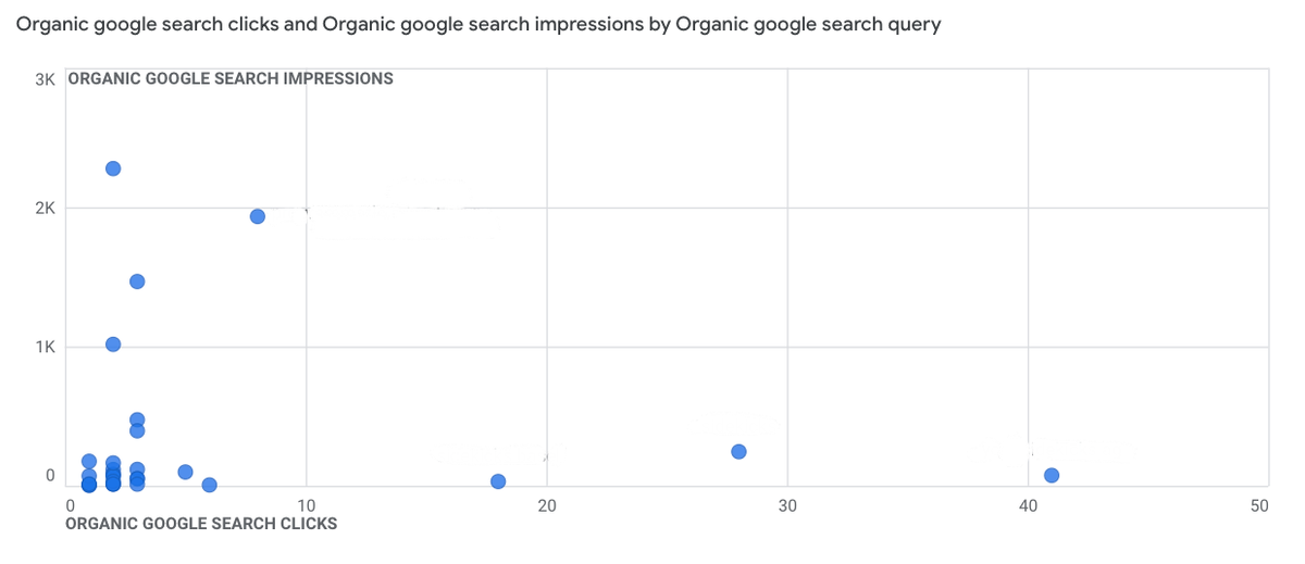 Google Search Console Daten in GA4 als Scatter-Chart