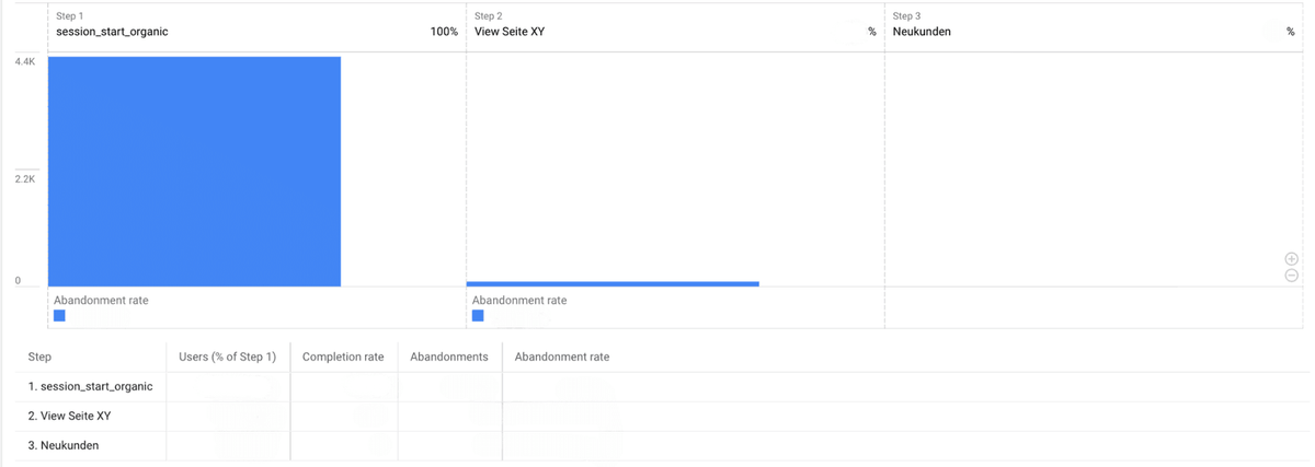 Funnel Analyse für SEO nutzen