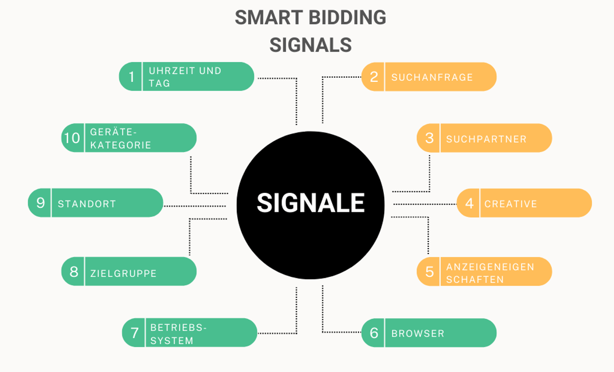 Smart Bidding Signale bei Google Ads