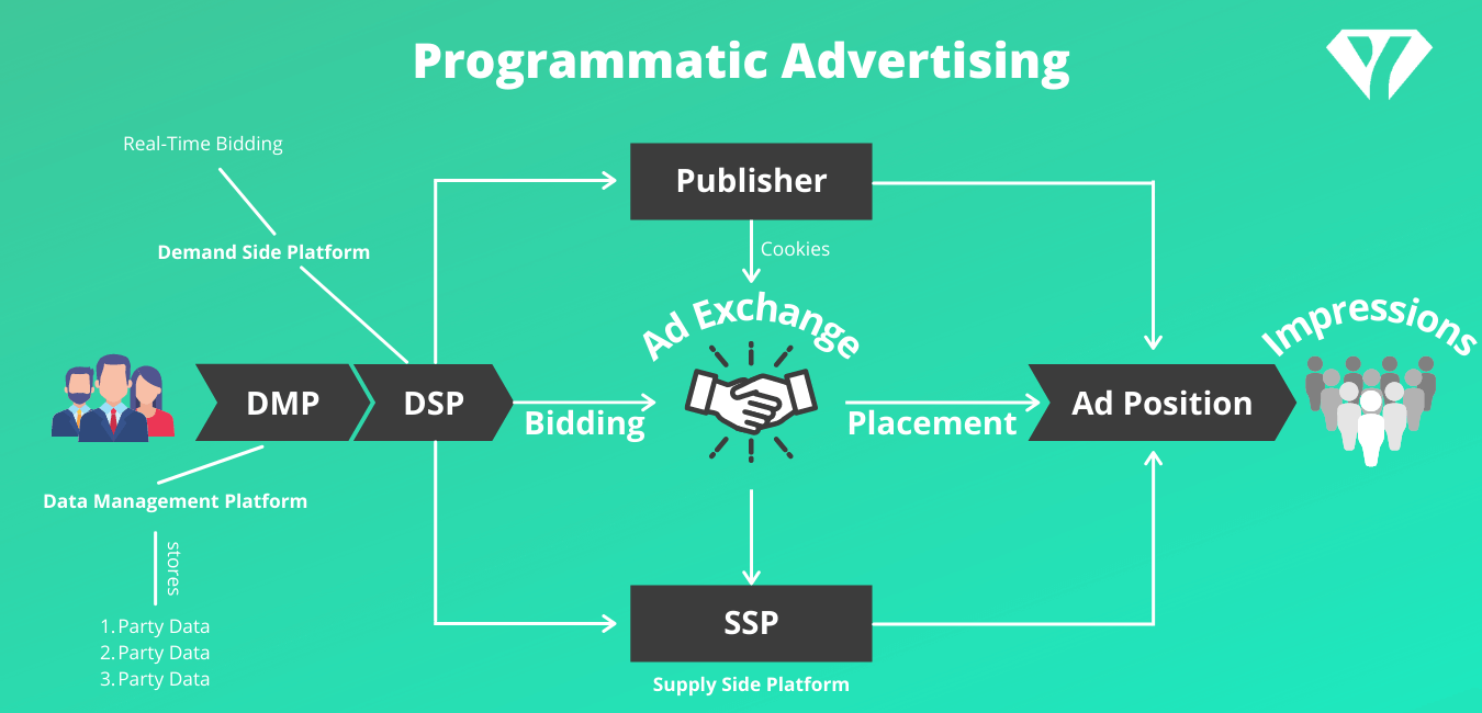 Programmatic Advertising einfach erklärt - Vom Anfänger bis zum Profi