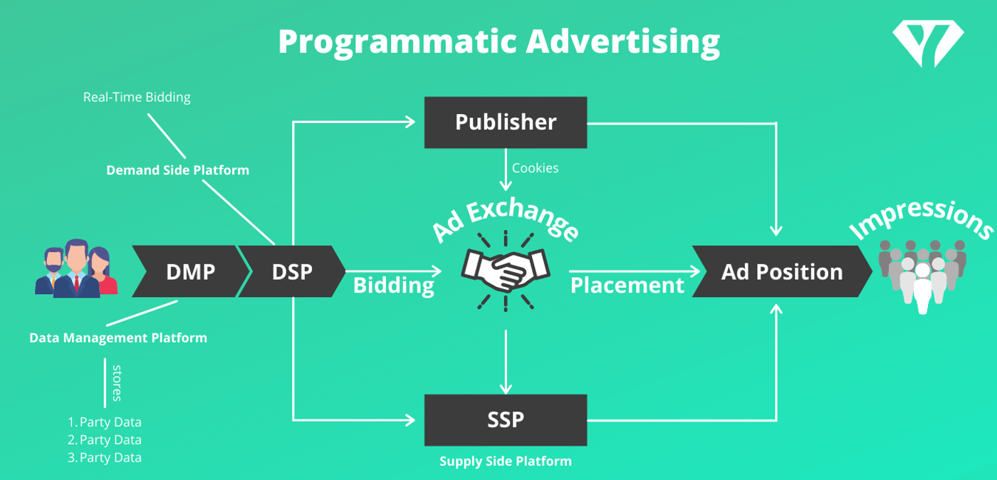 Programmatic Advertising einfach erklärt - Vom Anfänger bis zum Profi