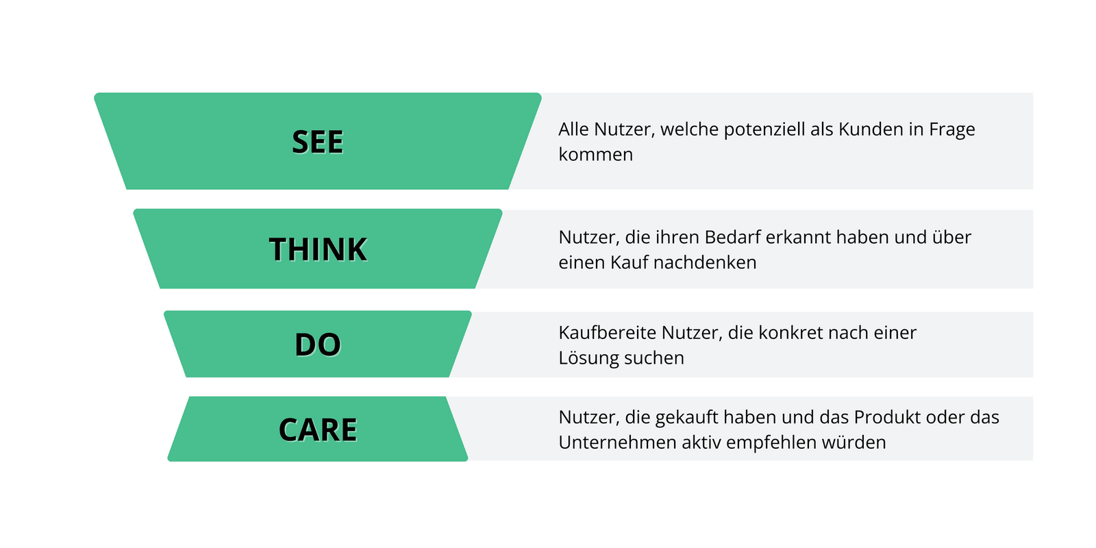 Potenzial des See-Think-Do-Care Framework für eine vollumfängliche Marketing-Strategie