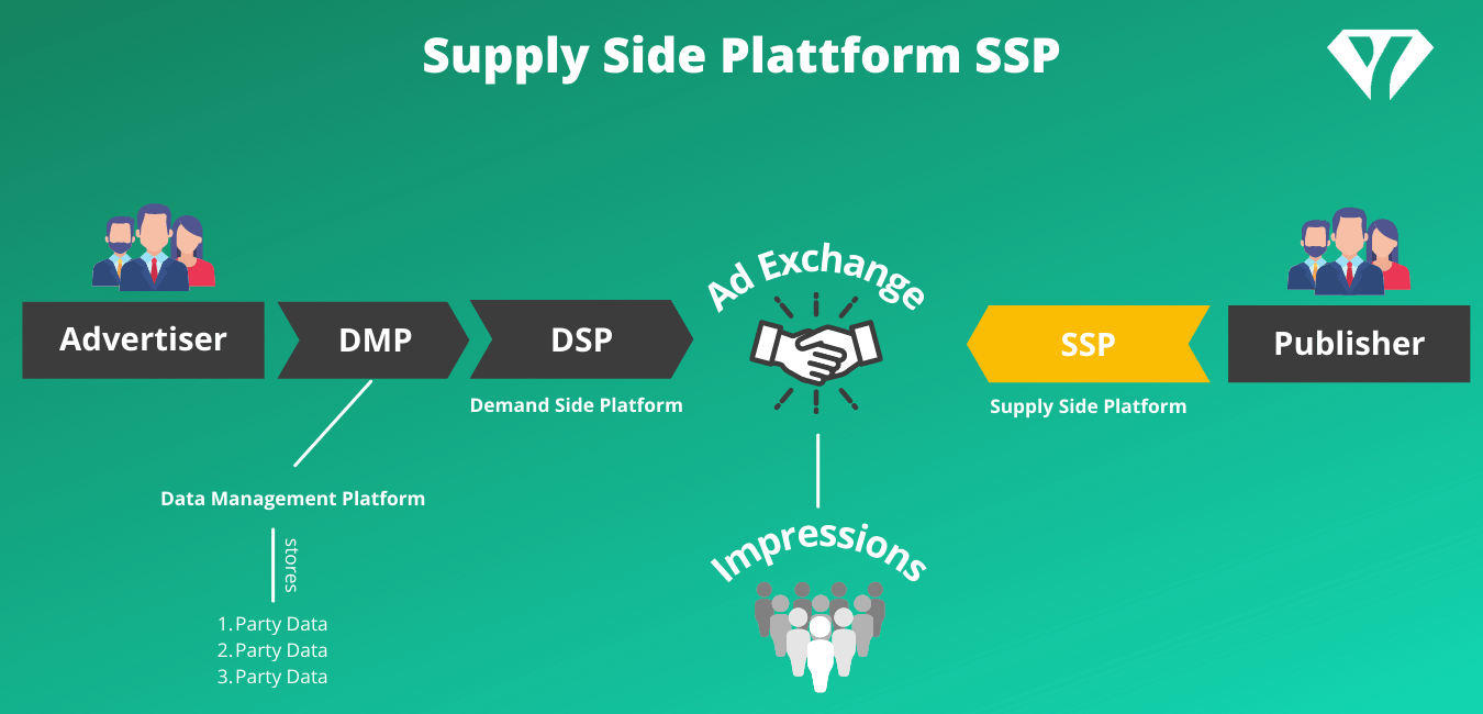 Supply Side Plattform | Was ist eine SSP?