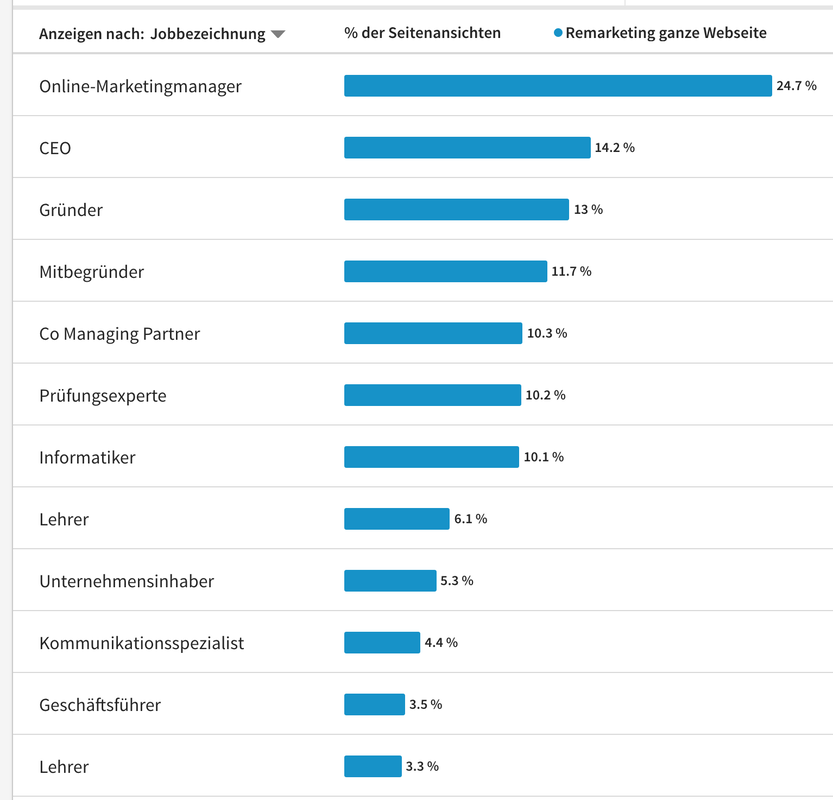 LinkedIn Insight Tag - Welche Firmen besuchen eure Webseite?