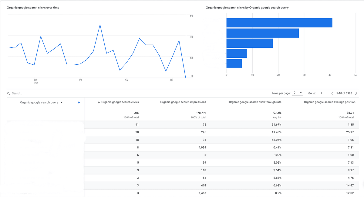 Queries Report GA4