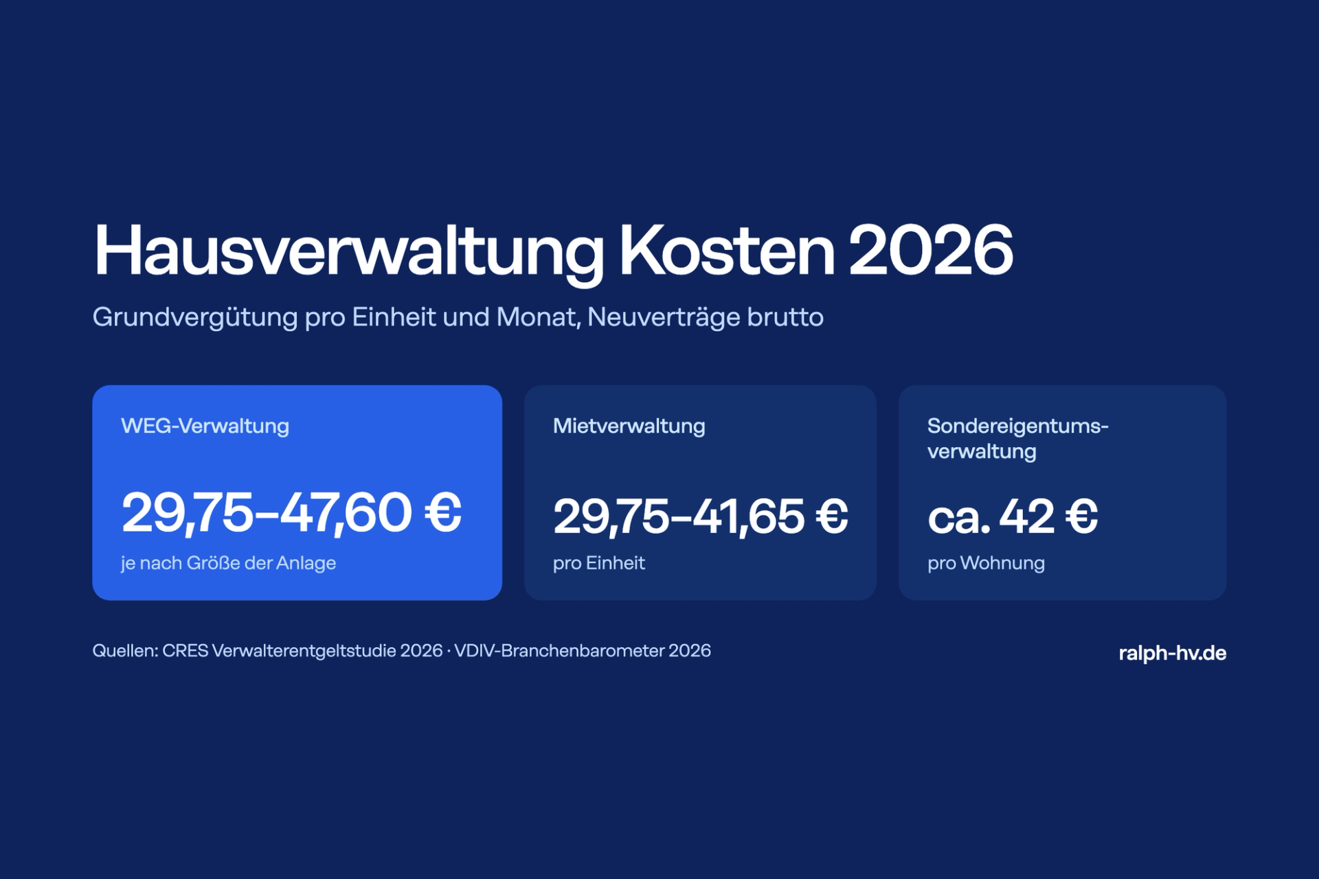 Hausverwaltung Kosten 2026: WEG-Verwaltung 29,75–47,60 €, Mietverwaltung 29,75–41,65 €, Sondereigentumsverwaltung ca. 42 € pro Einheit und Monat