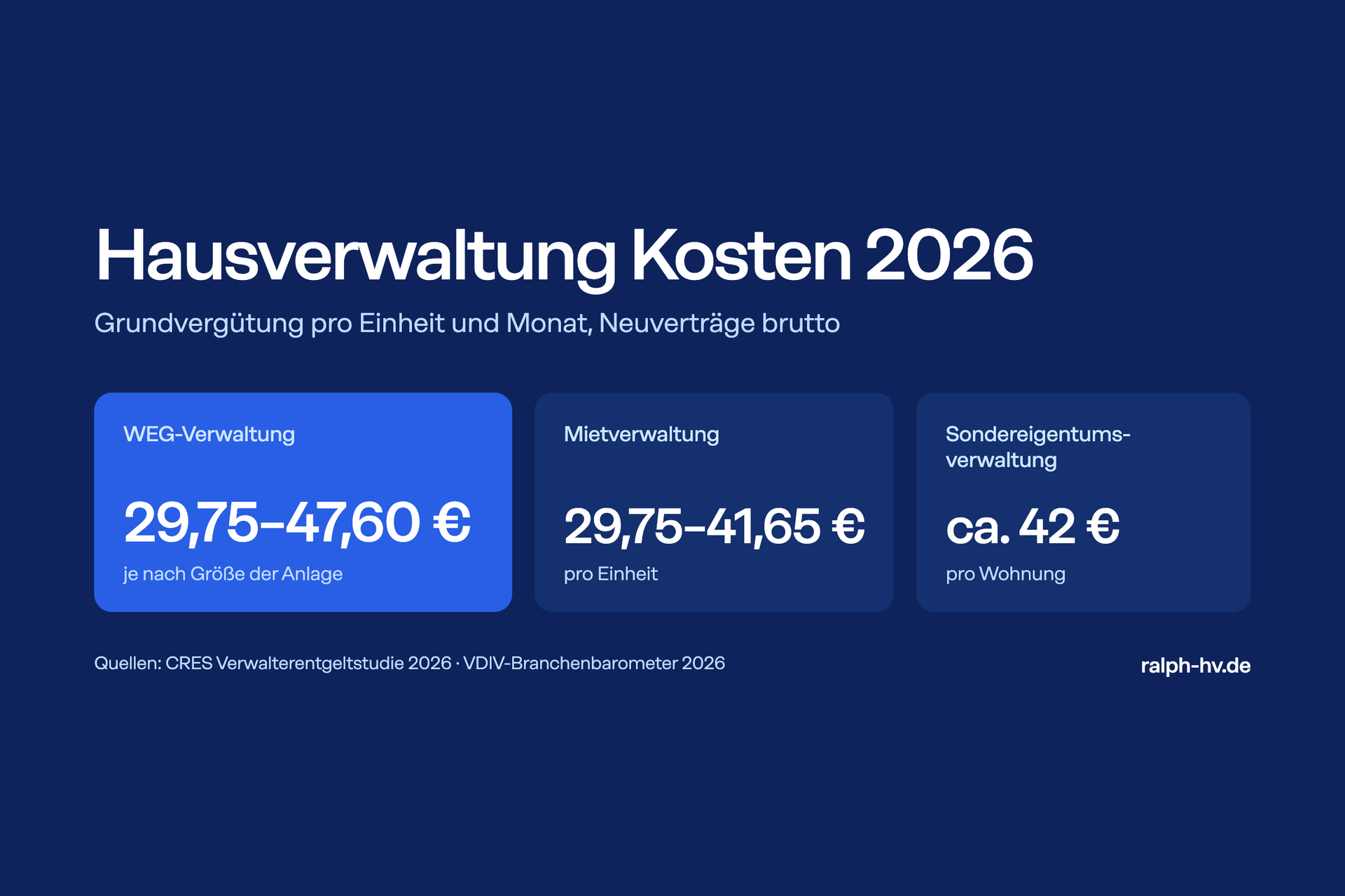 Hausverwaltung Kosten 2026: WEG-Verwaltung 29,75–47,60 €, Mietverwaltung 29,75–41,65 €, Sondereigentumsverwaltung ca. 42 € pro Einheit und Monat