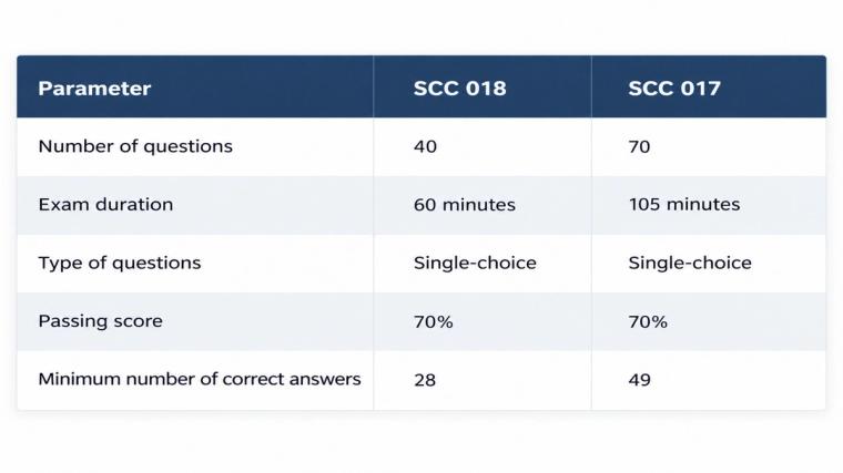 SCC 017 or SCC 018