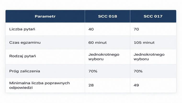 Porównanie parametrów egzaminów SCC