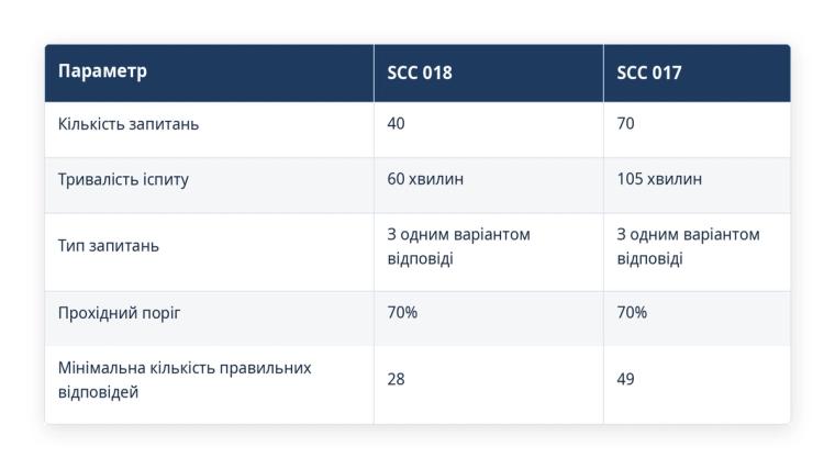SCC 017 чи SCC 018
