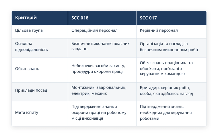 SCC 017 чи SCC 018