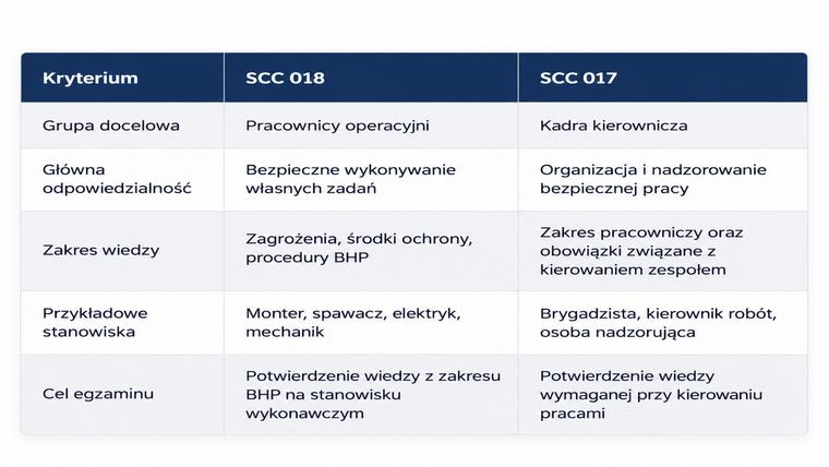 Porównanie zakresu egzaminów SCC