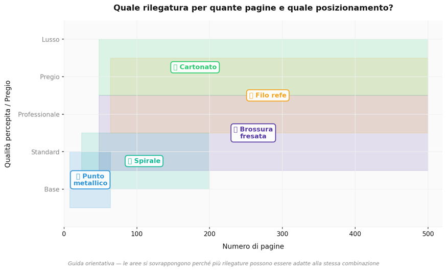 Confronto tra diversi tipi di rilegatura per libri: brossura fresata, cartonato e spirale