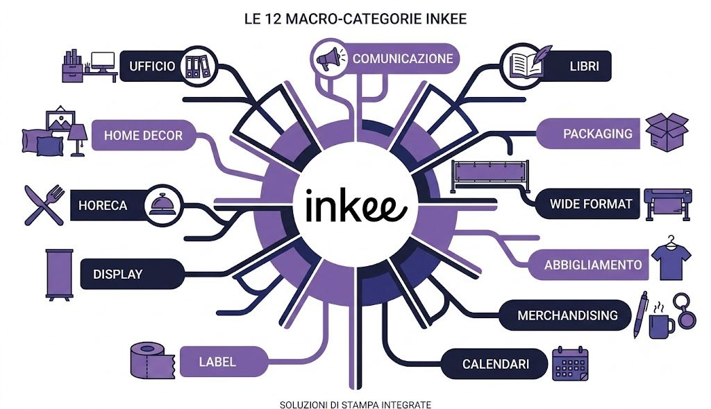 Le 12 macro-categorie del catalogo prodotti Inkee per la stampa online B2B