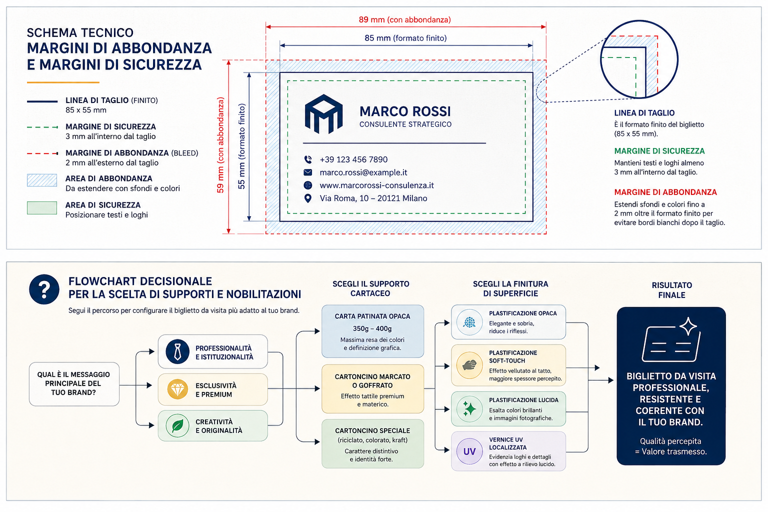 Flowchart decisionale per scelta finiture biglietti da visita