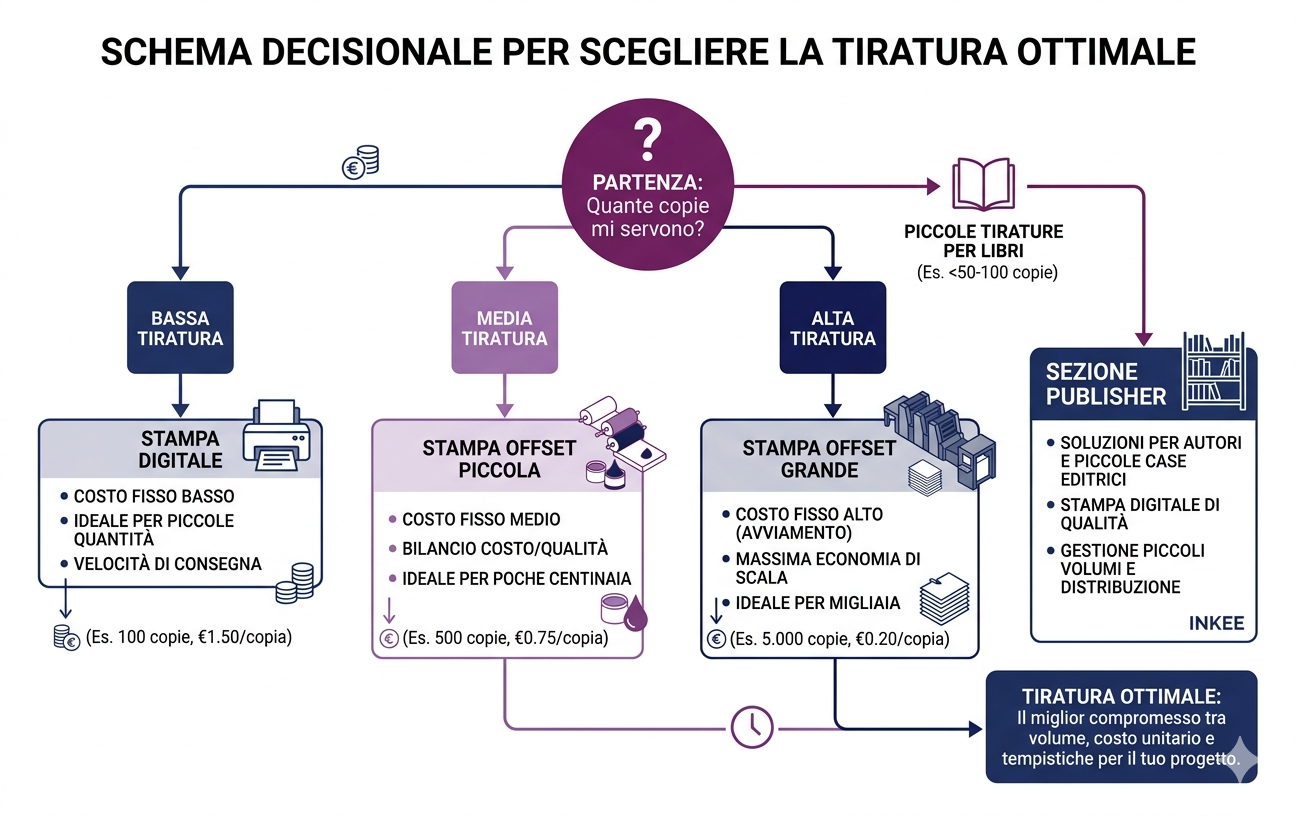 Schema decisionale per scegliere la tiratura ottimale nella stampa online — costo per copia per volumi diversi