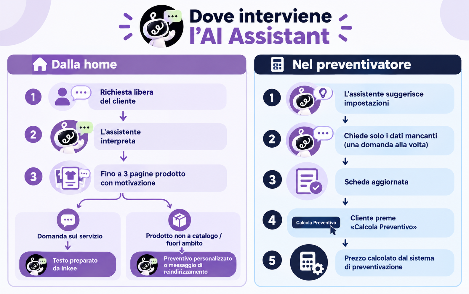 Schema dei due momenti in cui interviene l'AI Assistant di Inkee: ricerca dalla home e compilazione del preventivo