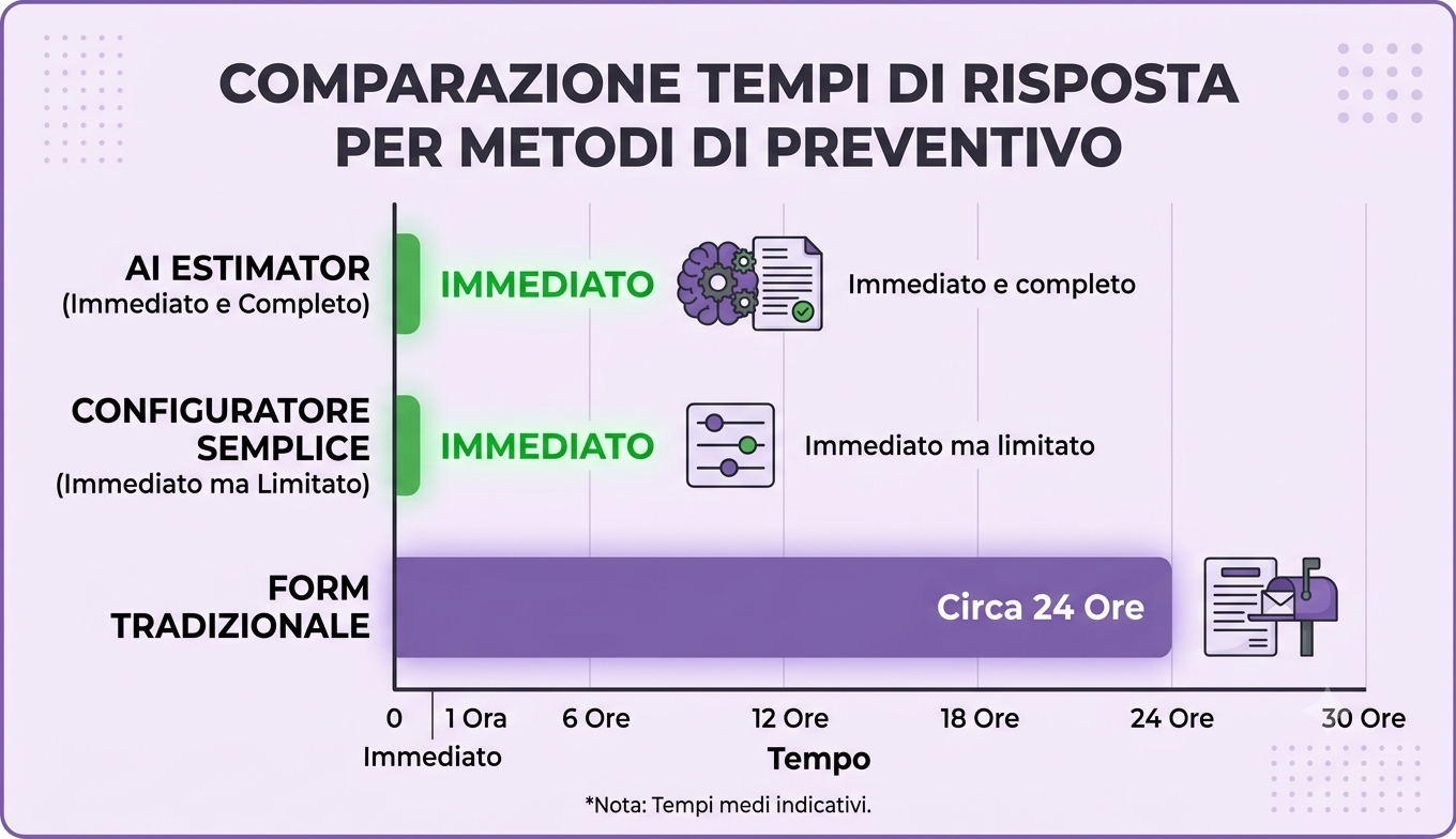 Confronto tempi di risposta tra preventivo tradizionale e AI Estimator nella stampa online