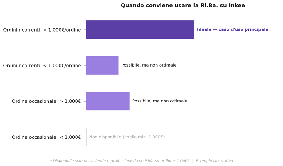 Grafico illustrativo della convenienza della Ri.Ba. in base alla ricorrenza e all'importo degli ordini di stampa
